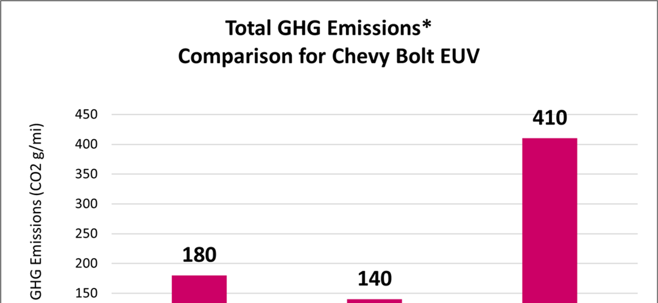 Beyond Tailpipe Emissions Calculator