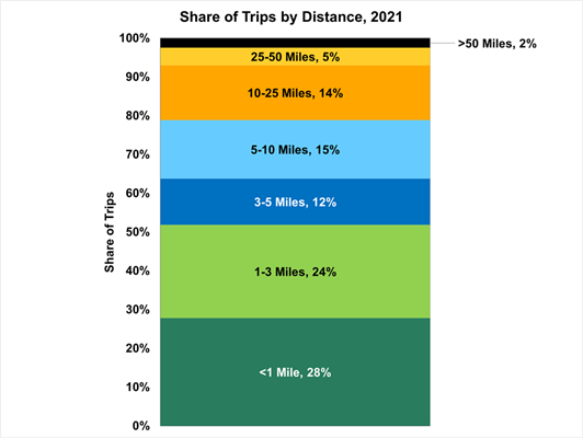 Range Anxiety and Length of Daily Trips