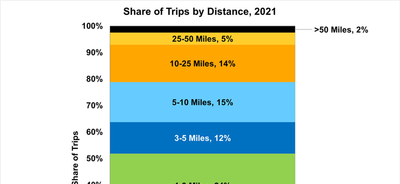 Range Anxiety and Length of Daily Trips