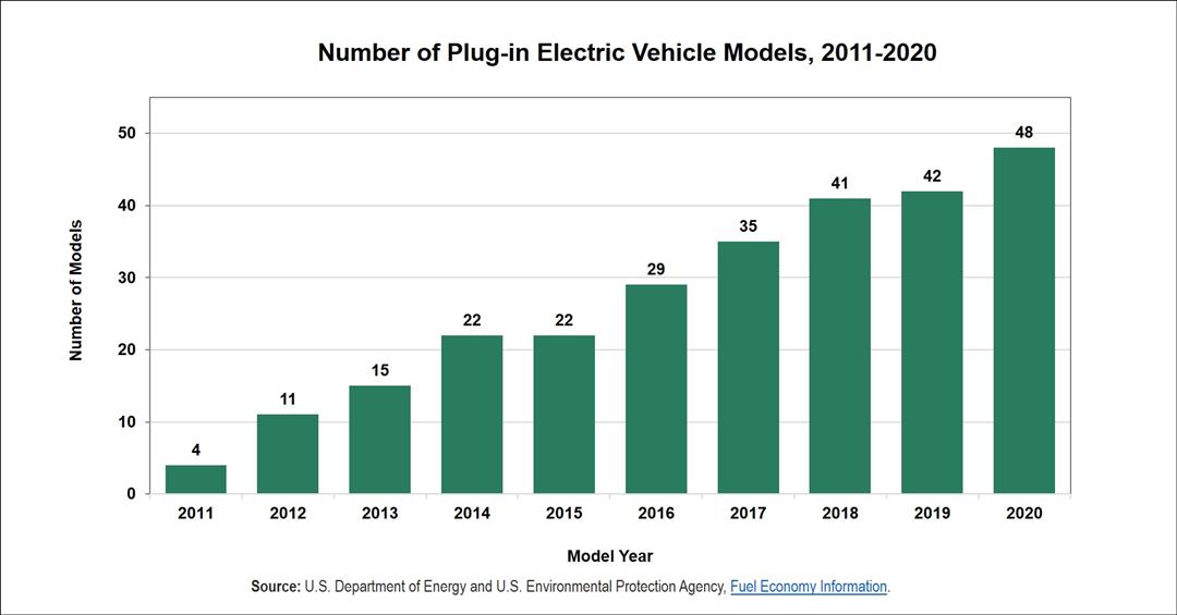 Forty-eight Models of Plug-in Electric...
