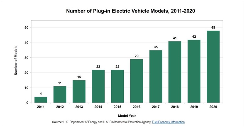 Forty-eight Models of Plug-in Electric Vehicles Were Available in 2020