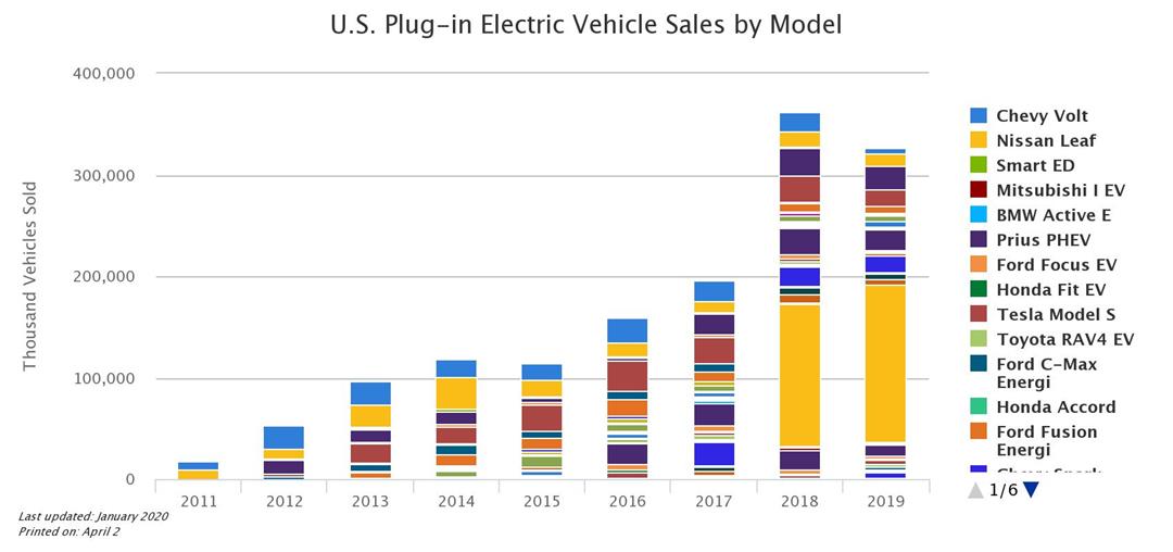 Most Recent ANL Data on Sales of Electric Vehicles...