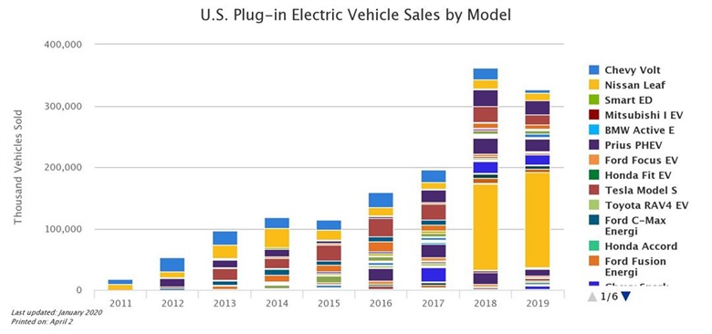 Most Recent ANL Data on Sales of Electric Vehicles in the United States